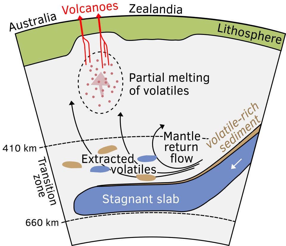 the-role-of-stagnant-slabs-at-the-transition-zone-on-widespread